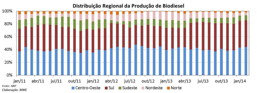 Biodiesel: Distribuição Regional da Produção A produção regional, em fevereiro de 2014, apresentou a seguinte