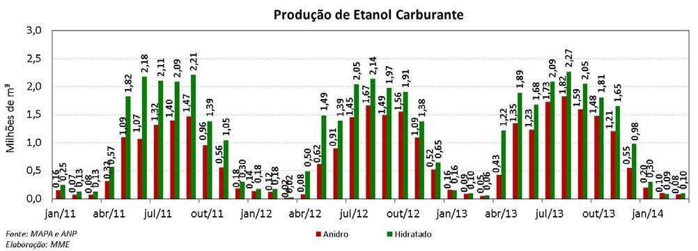 mês de fevereiro, a produção de etanol anidro em fevereiro foi aproximadamente 19% menor e a produção de etanol hidratado foi aproximadamente 9% maior.