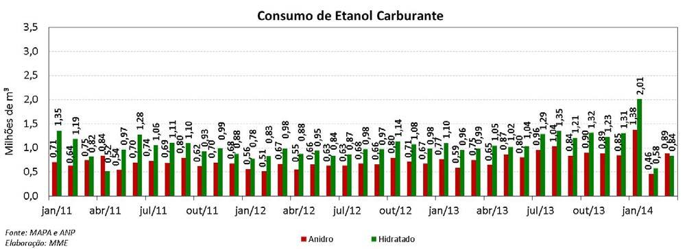 O consumo de etanol, de acordo com os dados revisados do MAPA, aumentou aproximadamente 65% em relação ao mês de fevereiro deste ano.
