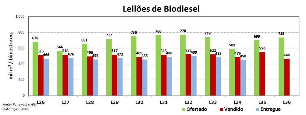 Evolução dos Leilões de Biodiesel 26º ao 36º Os leilões de biodiesel realizados com os modelo detalhados pelas Portarias MME nº 276 de 2012 (26º Leilão de Biodiesel) e nº 476 de 2012 (27º Leilão de