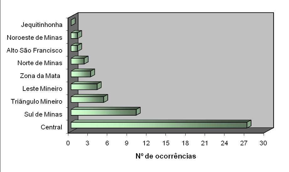 Tabela 1. Distribuição das áreas contaminadas e suspeitas de contaminação por SUPRAM s e por atividade no Estado de Minas Gerais.