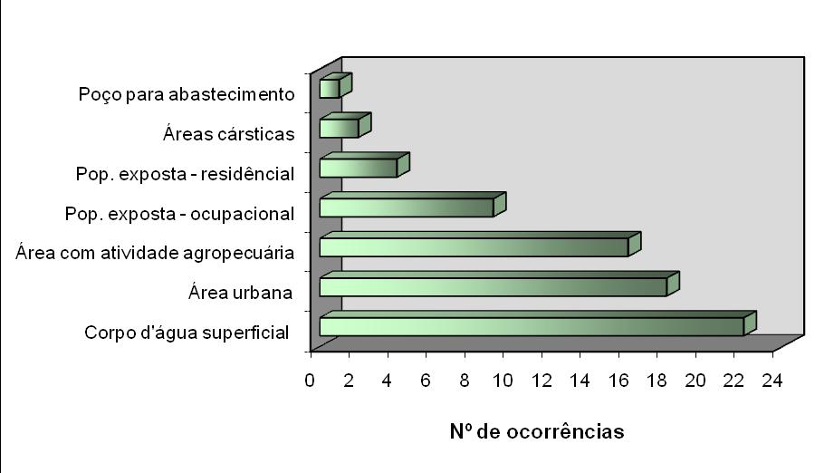 Figura 4. Distribuição das declarações do BDA por etapa de estudo realizada. Fundação Estadual de Meio Ambiente, 2010.