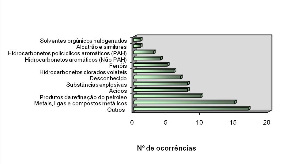 Figura 7. Distribuição das substâncias químicas contaminantes declaradas no BDA. Fundação Estadual do Meio Ambiente, 2010.