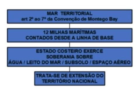 3. O traçado dessas linhas de base retas não deve afastar-se consideravelmente da direção geral da costa e as zonas de mar situadas dentro dessas linhas devem estar suficientemente vinculadas ao