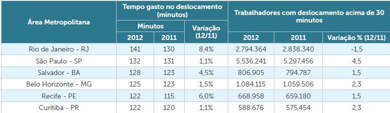 2 Figura 1 Evolução do tempo médio de deslocamento casa trabalho - casa em áreas metropolitanas brasileiras. Fonte: FIRJAN, 2015.