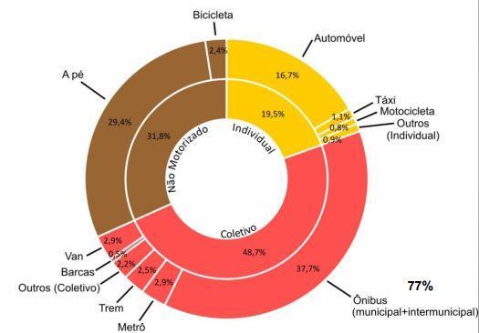 3 Figura 2 Distribuição percentual das viagens/dia por modo de transporte. Fonte: PDTU, 2013.