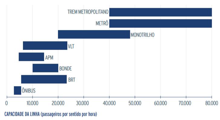 13 Figura 6 Capacidade das linhas para as modalidades de transporte urbano de passageiros. Fonte: CNT, 2016.