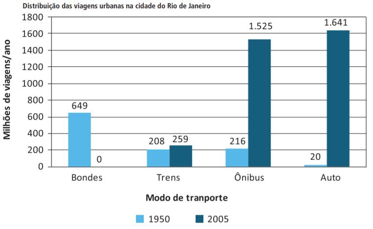 15 investimentos que a indústria automobilística estava recebendo no Brasil e também pela maior flexibilidade dos ônibus para circular (CNT, 2016).