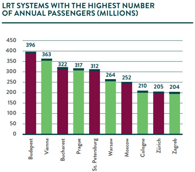 43 Já a figura 30 apresenta as cidades com maior número de passageiros transportados por ano nos seus sistemas VLT.