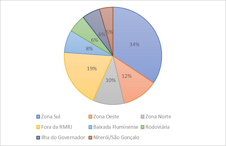 56 Figura 39 - Porcentagem de viagens para cada zona.