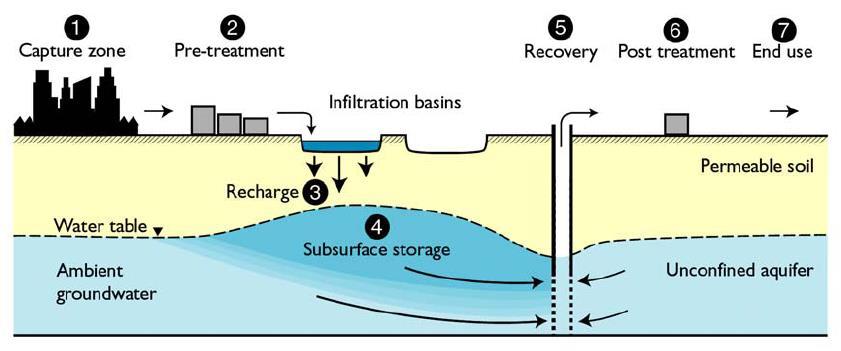 MARSol: Demonstrating Managed Aquifer Recharge as a Solution to Water Scarcity and Drought (FP7-Env-2013-Water-Inno-Demo) Objetivo: demonstrar que Recarga Controlada de Aquíferos é uma estratégia