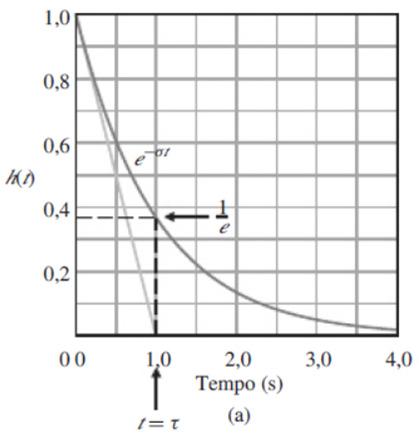 Efeitos da localização dos polos Considerando funções de transferência no formato: Considerando polos de 1ª ordem Conclusão: quando σ>0 -> o polo está no semiplanos < 0; logo, a função exponencial