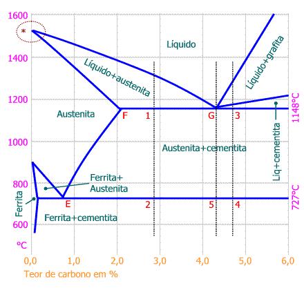 Ferros Fundidos - Definição De forma similar aos aços, ferros fundidos podem ser hipoeutéticos, eutéticos ou