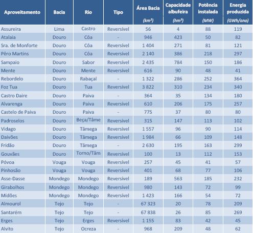 Características técnicas dos aproveitamentos analisados Por onde