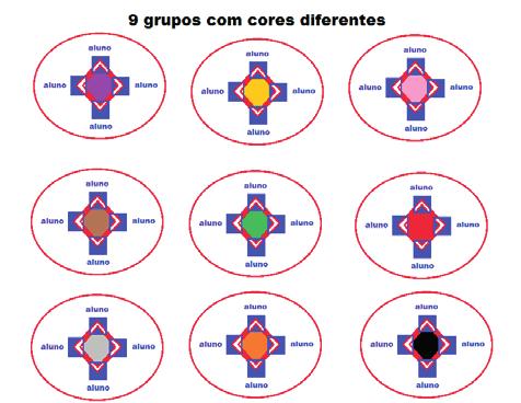 Para a etapa 2: o(a) professor poderá utilizar uma fita com nove cores diferentes ou as cores das canetas hidrográficas (canetinhas) para escrever os nomes dos grupos.