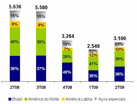 Produção de Aço Bruto (placas, blocos e tarugos) (1.000 toneladas) Produção de Produtos Laminados (1.