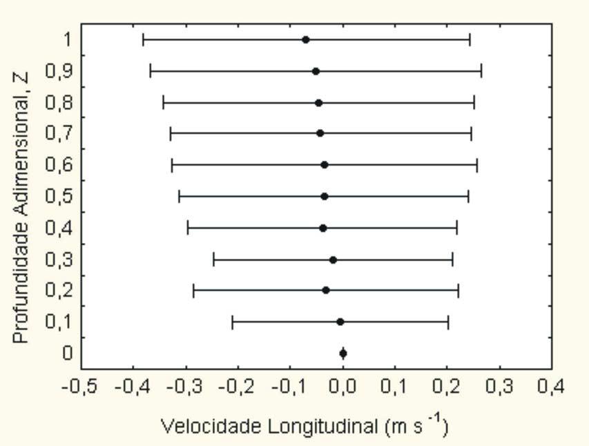 Figura.3: Perfil de velocidade longitudinal (m s -1 ).