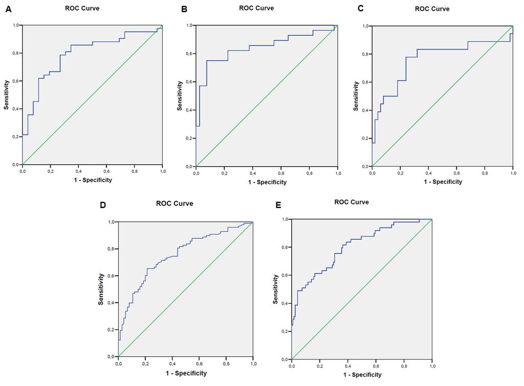 Figura 2- Curvas ROC do APRI e FIB-4 em pacientes com hepatite C crônica de PE e do RJ, no período de 2010 a 2015.