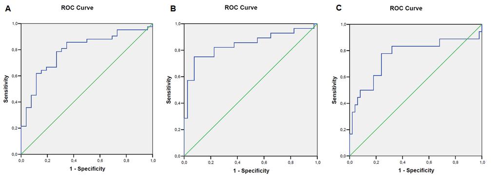 Figure 2. Comparison of performance of the LDA-metabonomics models, APRI and FIB- 4 scores, in 69 CHC patients from Pernambuco/ Brazil.