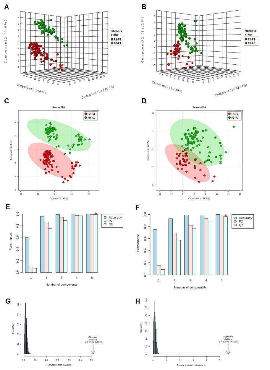 Figure 1. PLS-DA analysis of the metabomic models to predict significant and advanced fibrosis in 126 patients with chronic hepatitis C in Rio de Janeiro / RJ, from 2010 to 2014.