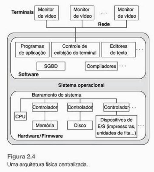 Arquitetura de