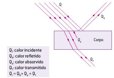 As ondas de calor, ao atingirem um corpo, sofrem reflexão, absorção e transmissão. Em uma compressão, V é negativo, portanto o trabalho realizado é negativo. Nesse caso, o gás recebe energia do meio.