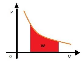 Transformação isovolumétrica O volume permanece contante e a pressão varia de maneira diretamente proporcional à temperatura.