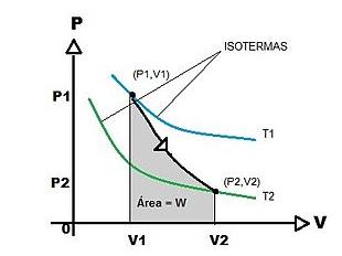U = Q e W = 0 Transformação cíclica O estado final do gás é igual ao estado inicial, assim a temperatura inicial é igual a final, consequentemente, a variação de energia interna é nula.