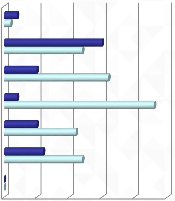 Ensino Secundário 5 5 6 3º Ciclo Ensino Básico º Ciclo Ensino Básico 38 38 36 63 M H 3º