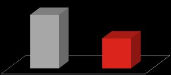 LUCRO LÍQUIDO O Lucro antes dos impostos ficou em R$ 82,1 milhões.