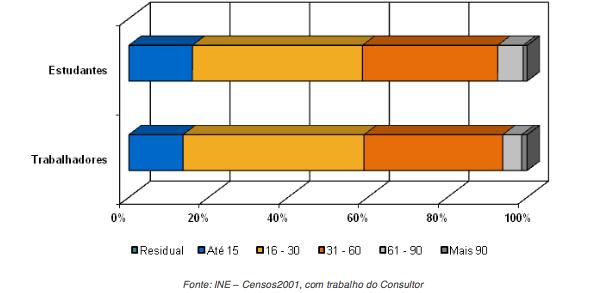 Figura 6. Distribuição do número de viagens interconcelhias em função da sua duração Fonte: PMS Maia 1.