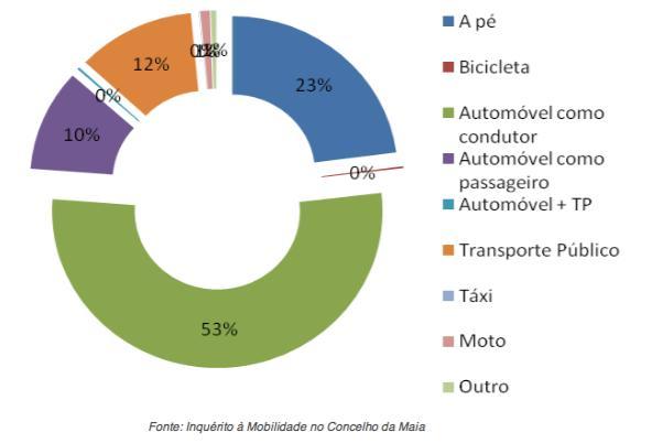 possui um maior peso (40%), seguindo-se os motivos para o trabalho (18%), Lazer (11%), Outros (11%), Compras (6%) e Acompanhar familiar (5%).