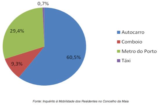 Ao nível dos utilizadores de transporte público, o peso das viagens com apenas uma etapa (ou seja, sem transbordos) decresce significativamente, quando comparadas com as viagens internas à Maia,