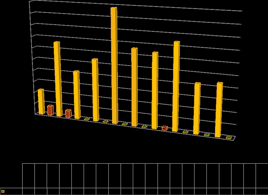 Gráfico 5.Resultados da prospeção da Grapevine flavescence dorée MLO. Anos negativos de FD. Bairrada, 2009-201.