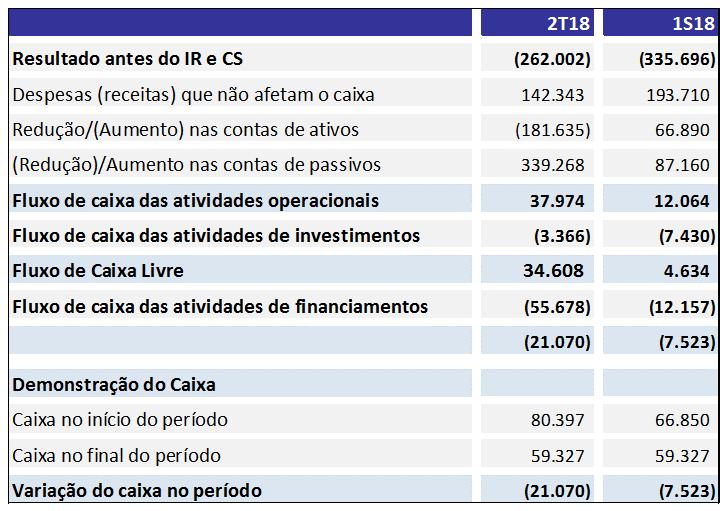 No final do 2T18, a Heringer encerrou com disponibilidades no valor de R$ 59,3 milhões.