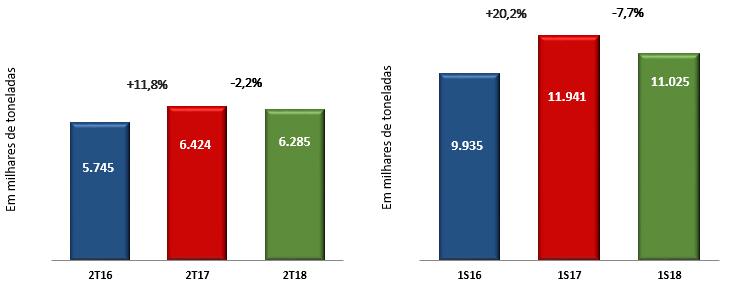 MERCADO BRASILEIRO DE FERTILIZANTES IMPORTAÇÃO Fonte: Anda ENTREGAS POR CULTURA HERINGER Os volumes entregues pela Heringer caíram 5,0% no 2T18, em relação ao 2T17.