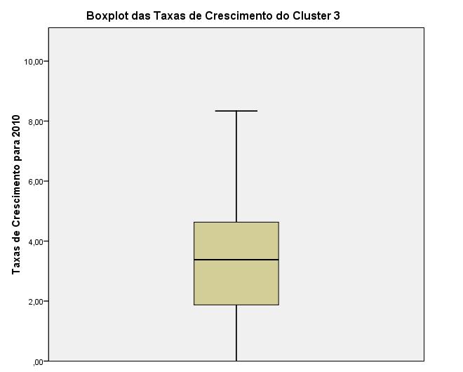 Figura 7: Hisograma e Box-plo das Taxas de Crescimeno do Cluser 3 para o ano de 2010.