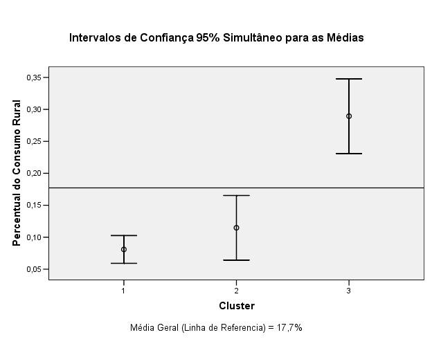 Figura 3: Inervalos de Confiança Simulâneos para as Médias das Variáveis Conínuas.