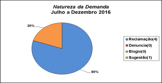 2. Demandas da Ouvidoria 2.