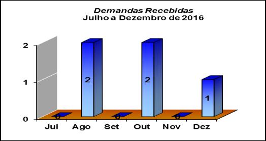 respectivamente, o que representa 40% do total.