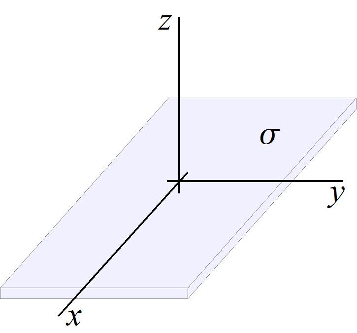 Exemplo 2.4: Plano infinito com densidade de carga superficial σ uniforme.
