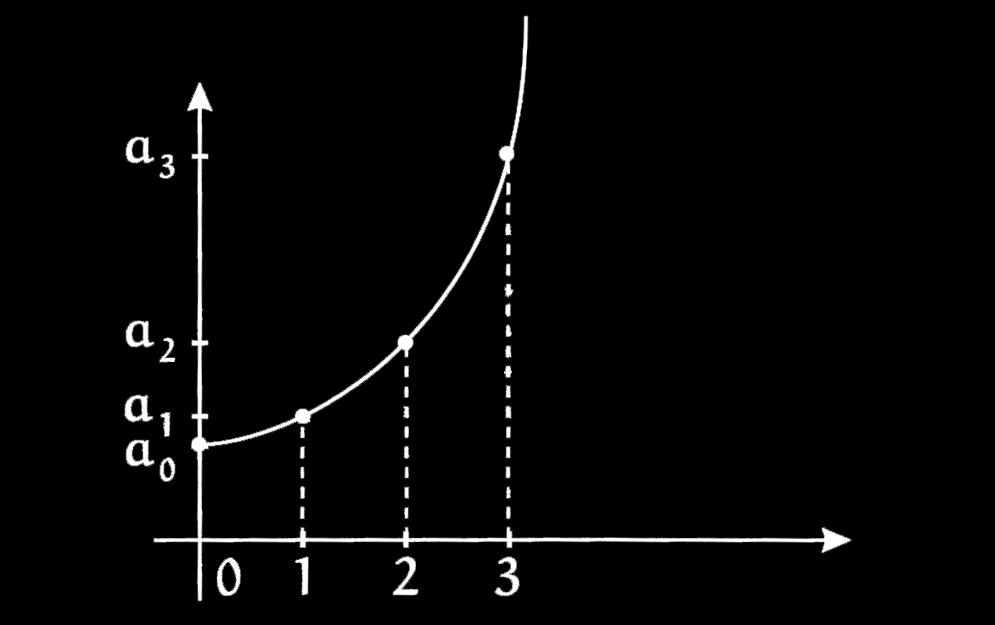 restrição aos naturais da função exponencial a(x) = a 0 q x.