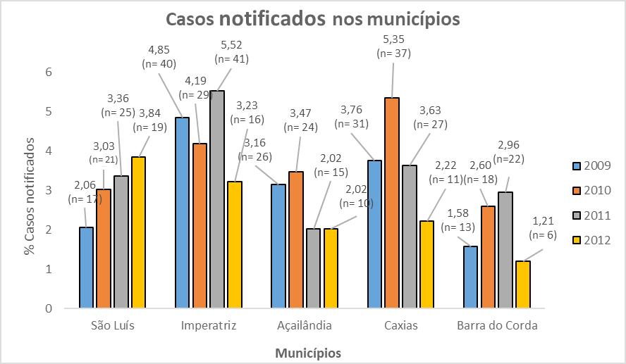 etária, no período de 2009 a 2012 (A-D).