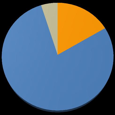 Sexo do autor do crime 133; 4,9% 446; 16,6% Feminino Masculino 2.110; 78,5% Ñs/ñr N: 2.689 Dos/as 2.