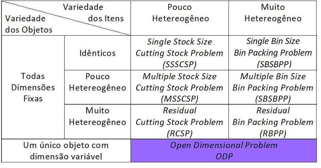 2.3. O problema de corte e empacotamento retangular bidimensional 15 Figura 6 Problemas do tipo intermediário - Minimização da entrada - adaptada de (WÄSCHER; HAUS- SNER; SCHUMANN, 2007). 3.