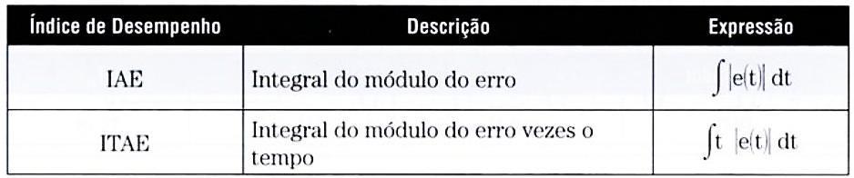 Método da Integral do Erro Proposto por [Lopez et al., 1967] (regulação) e [Rovira et al.