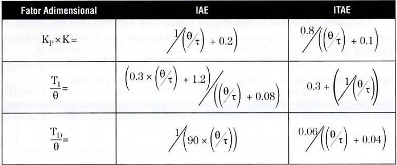 Método da Integral do Erro [Tavakoli e Tavakoli, 2003]