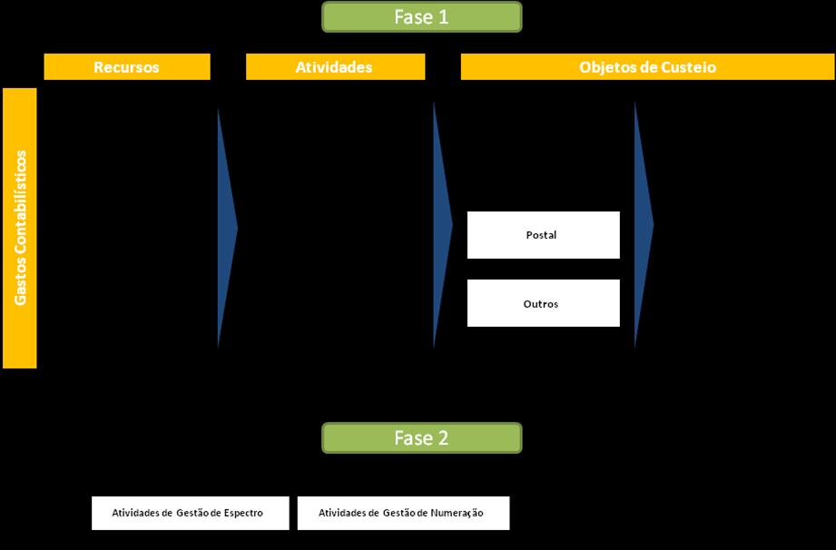 Figura 2: Fases da Metodologia de afetação de custos do ICP-ANACOM Fase 1 - Análise e afetação dos gastos contabilísticos aos processos/atividades do ICP-ANACOM 6.