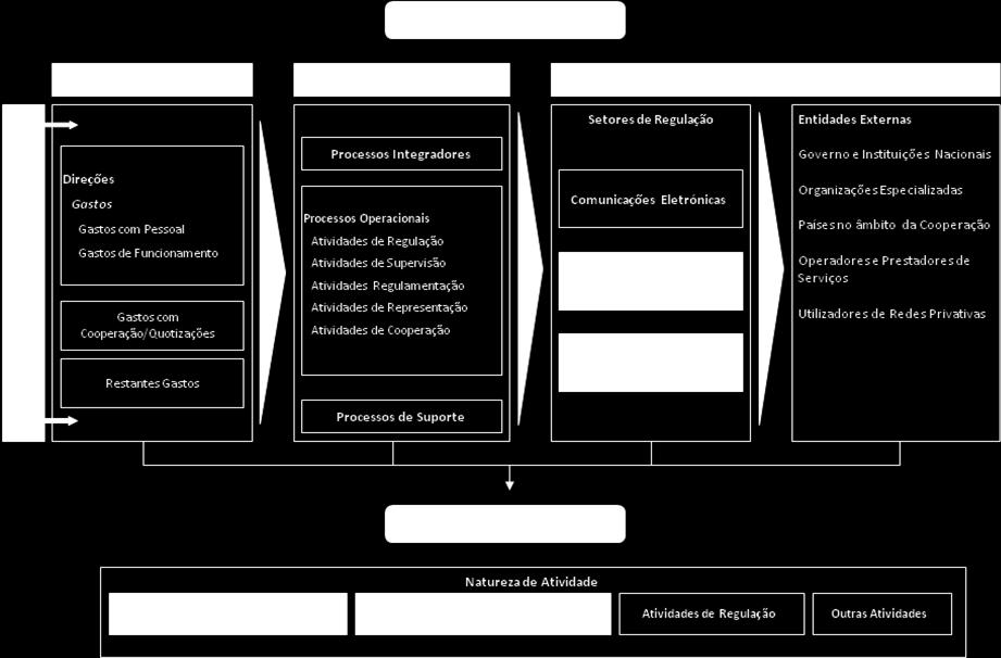 uma relação de causa-efeito. b) Gastos indiretos/comuns gastos desprovidos de relação direta com os serviços de regulação.