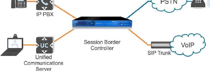 VMs SBCs (Session Border Controllers) Ao migrar para VoIP / Unified Communications, a expectativa de segurança e